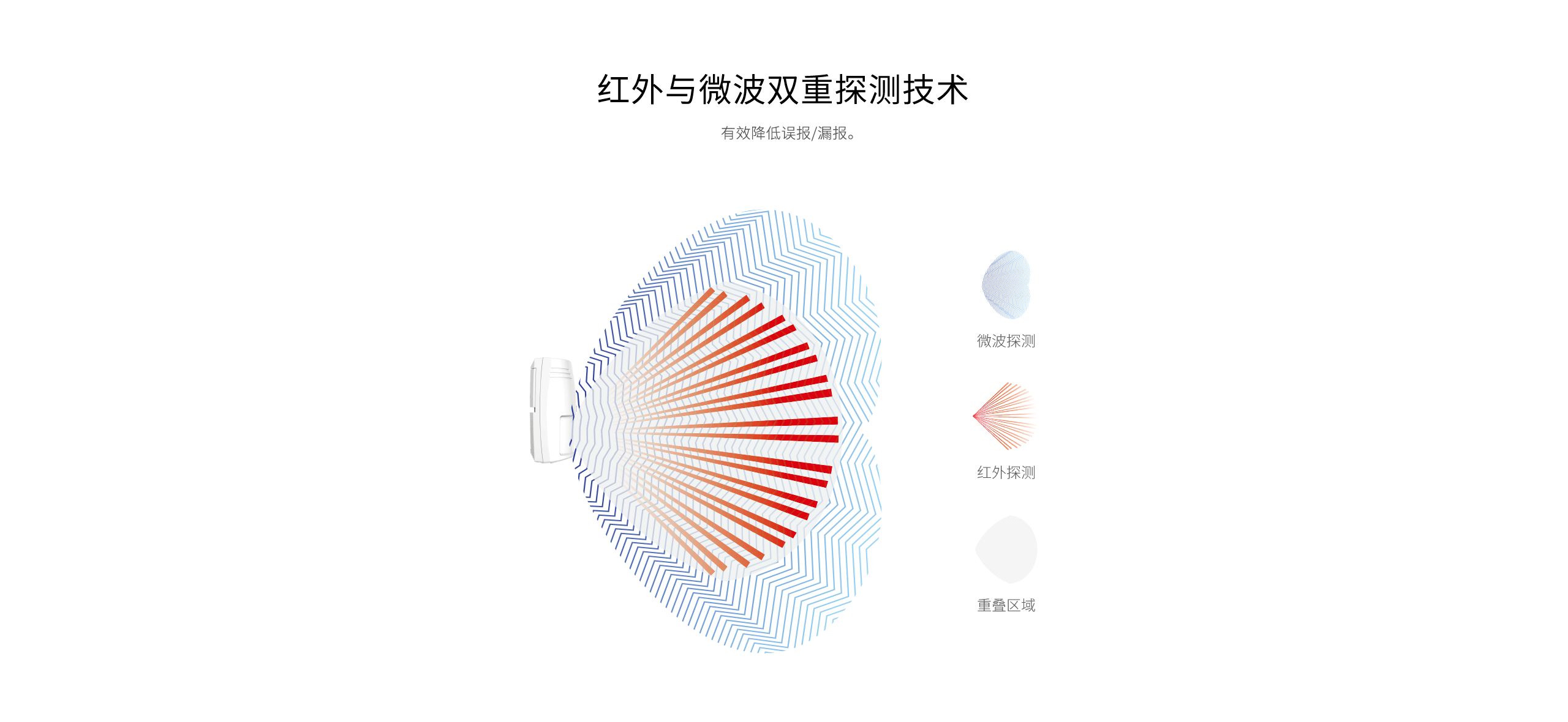 LH-922BC--922BC-k室內(nèi)智能三鑒紅外探測器--產(chǎn)品詳情頁_02.gif